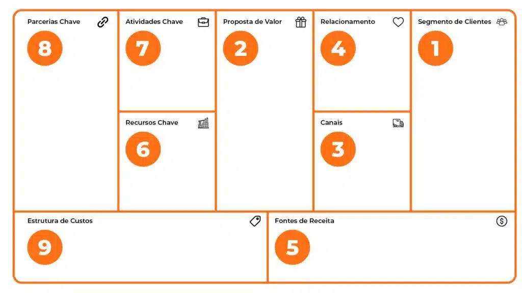 Tabela com os nove tópicos do Business Model Canvas