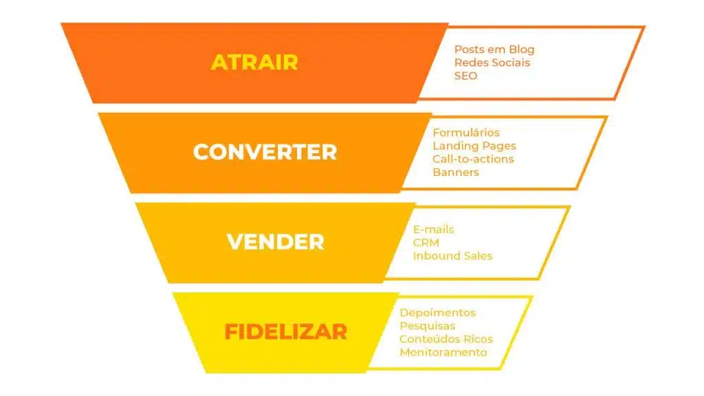 Representação visual do Funil de Vendas e as etapas da jornada do cliente.